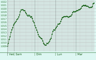 Graphe de la pression atmosphrique prvue pour Verkhniy Mamon
