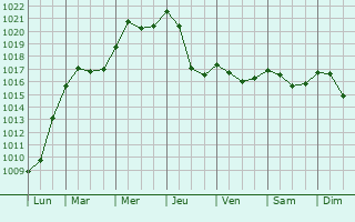 Graphe de la pression atmosphrique prvue pour Soumont