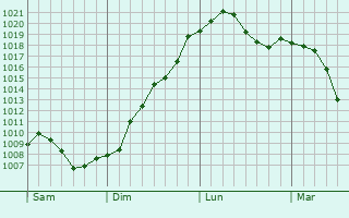 Graphe de la pression atmosphrique prvue pour Heidelberg