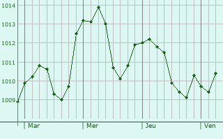 Graphe de la pression atmosphérique prévue pour Rovereto