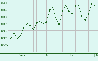 Graphe de la pression atmosphérique prévue pour Palm Springs