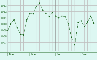 Graphe de la pression atmosphérique prévue pour Casalpusterlengo