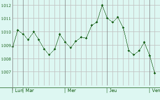 Graphe de la pression atmosphérique prévue pour Tendo