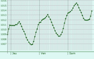 Graphe de la pression atmosphrique prvue pour Vipiteno - Sterzing
