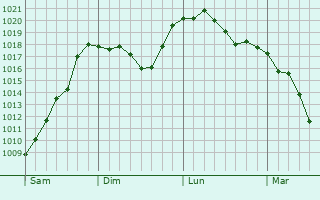 Graphe de la pression atmosphrique prvue pour Mattersburg