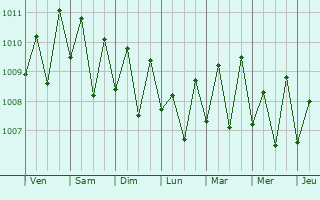 Graphe de la pression atmosphérique prévue pour Attingal