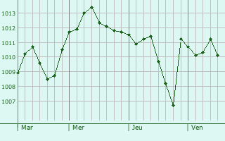 Graphe de la pression atmosphérique prévue pour Rozzano