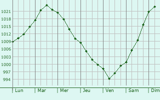 Graphe de la pression atmosphrique prvue pour Tyukalinsk
