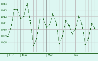 Graphe de la pression atmosphérique prévue pour Denkanikota