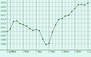 Graphe de la pression atmosphrique prvue pour Bridgeport