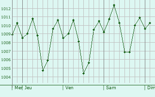 Graphe de la pression atmosphérique prévue pour Hosanagara