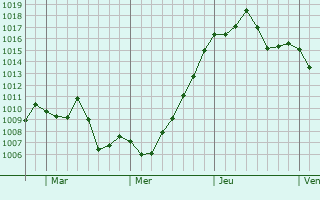 Graphe de la pression atmosphrique prvue pour Panambi