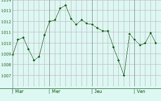 Graphe de la pression atmosphérique prévue pour Seregno