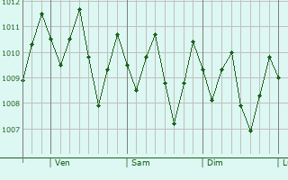 Graphe de la pression atmosphérique prévue pour Aguadulce