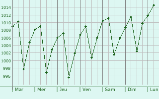 Graphe de la pression atmosphrique prvue pour Azngaro