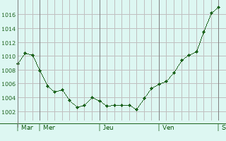 Graphe de la pression atmosphérique prévue pour La Motte-Servolex