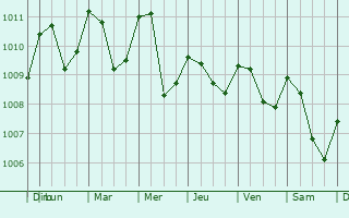 Graphe de la pression atmosphrique prvue pour Tejar