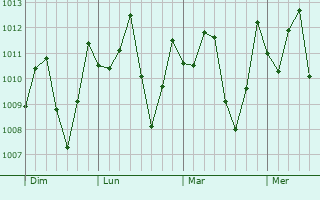 Graphe de la pression atmosphérique prévue pour Mouila
