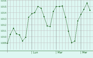 Graphe de la pression atmosphérique prévue pour Mincivan