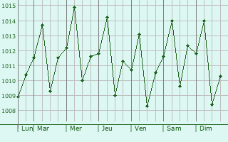 Graphe de la pression atmosphrique prvue pour Tupi Paulista