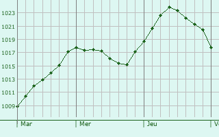 Graphe de la pression atmosphrique prvue pour Ruislip
