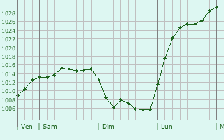 Graphe de la pression atmosphérique prévue pour Vaux-sur-Saint-Urbain