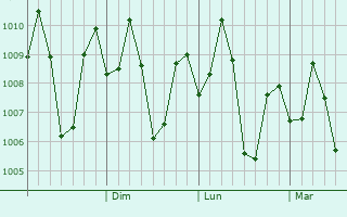 Graphe de la pression atmosphrique prvue pour Litayan
