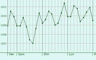 Graphe de la pression atmosphrique prvue pour Taipei