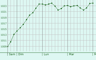 Graphe de la pression atmosphérique prévue pour Charentonnay