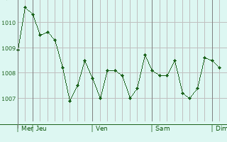 Graphe de la pression atmosphérique prévue pour Maizuru