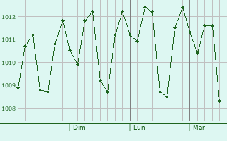 Graphe de la pression atmosphérique prévue pour Buon Ma Thuot
