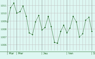 Graphe de la pression atmosphérique prévue pour Anonang