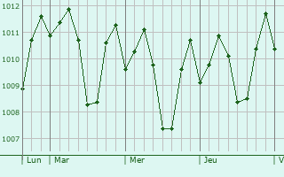 Graphe de la pression atmosphrique prvue pour Majayjay