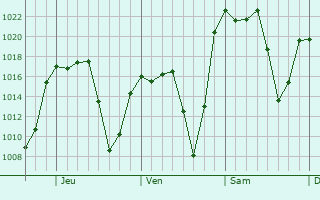Graphe de la pression atmosphérique prévue pour Panotla