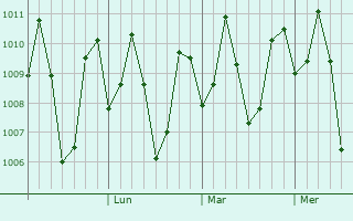 Graphe de la pression atmosphérique prévue pour Bañga