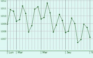 Graphe de la pression atmosphérique prévue pour Buanoy