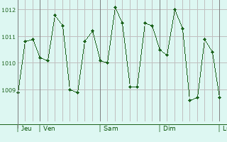 Graphe de la pression atmosphérique prévue pour La Libertad