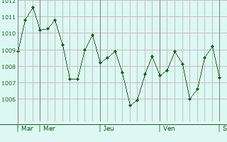 Graphe de la pression atmosphérique prévue pour Camaligan