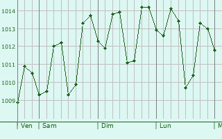Graphe de la pression atmosphérique prévue pour Magalang