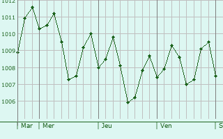 Graphe de la pression atmosphérique prévue pour Culaba