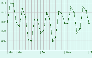 Graphe de la pression atmosphérique prévue pour Tigbauan