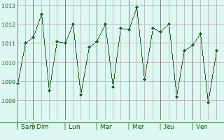 Graphe de la pression atmosphrique prvue pour Melati