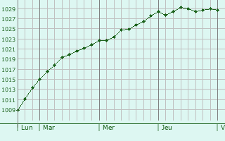 Graphe de la pression atmosphérique prévue pour Sherburn in Elmet