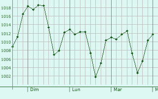 Graphe de la pression atmosphérique prévue pour Santiago Cuautlalpan