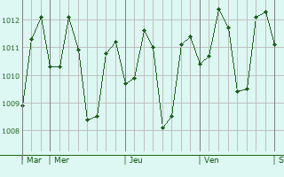 Graphe de la pression atmosphérique prévue pour Paete