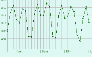 Graphe de la pression atmosphrique prvue pour Guarenas
