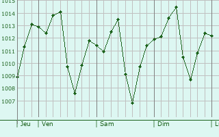 Graphe de la pression atmosphérique prévue pour Muang Phôn-Hông