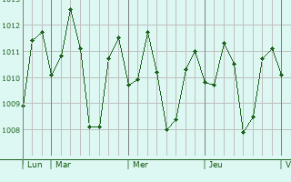 Graphe de la pression atmosphérique prévue pour Dolores