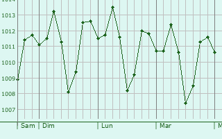 Graphe de la pression atmosphérique prévue pour Carranglan