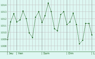 Graphe de la pression atmosphrique prvue pour Kumalarang